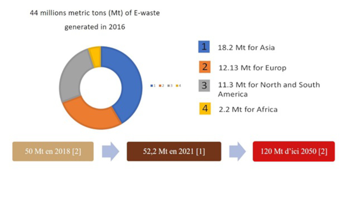 Figure 1 : Prévision des déchets électroniques